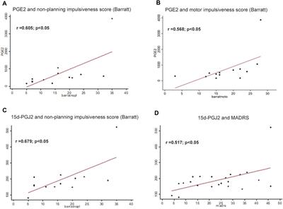 Dysfunction of Inflammatory Pathways and Their Relationship With Psychological Factors in Adult Female Patients With Eating Disorders